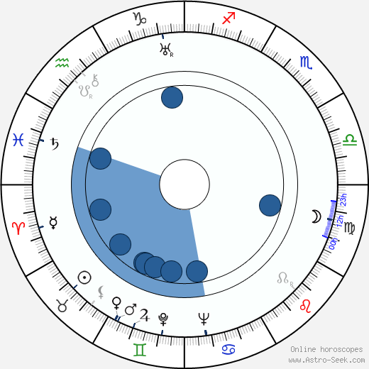 Charles David wikipedia, biography, birth chart, instagram Charles David wikipedia, horoscope, astrology, instagram