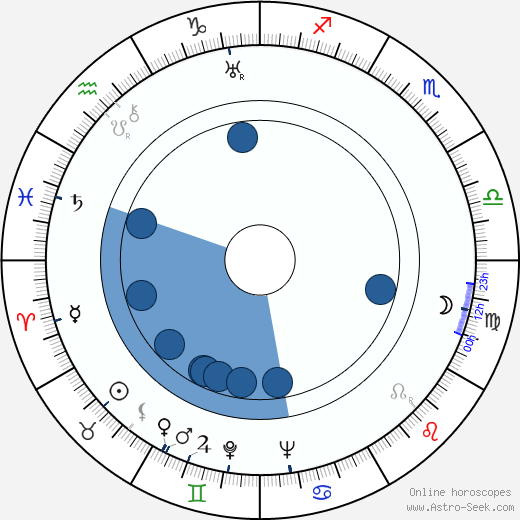 Esmond Knight horoscope, astrology, sign, zodiac, date of birth, instagram