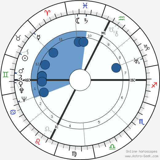 Frederic Prokosch wikipedia, horoscope, astrology, instagram