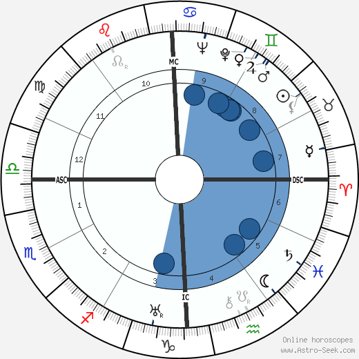 Humberto Delgado horoscope, astrology, sign, zodiac, date of birth, instagram