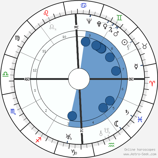 Humberto Delgado wikipedia, biography, birth chart, instagram Humberto Delgado wikipedia, horoscope, astrology, instagram