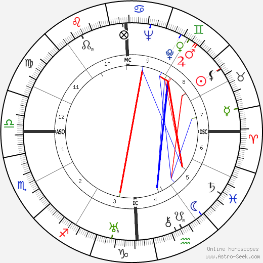 Humberto Delgado birth chart, Humberto Delgado astro natal horoscope, astrology