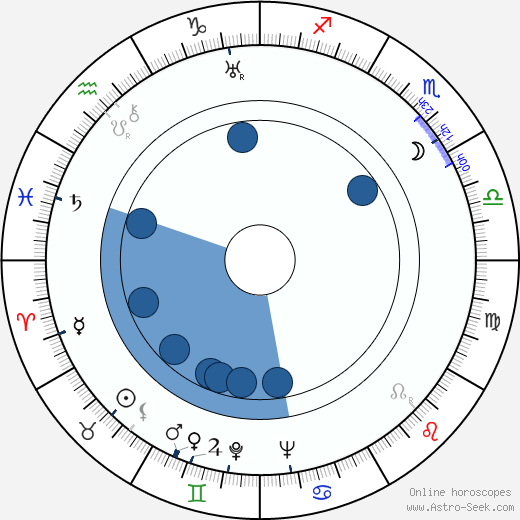 Irving Reis wikipedia, horoscope, astrology, instagram