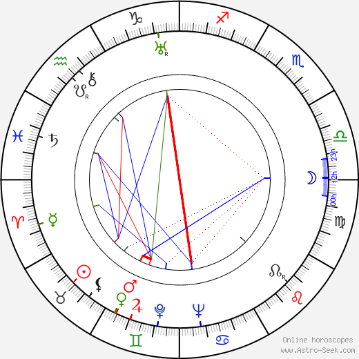 J. Campbell Bruce birth chart, J. Campbell Bruce astro natal horoscope, astrology