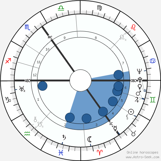 Julian Ottoline Vinogradoff Oroscopo, astrologia, Segno, zodiac, Data di nascita, instagram