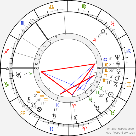 Julian Ottoline Vinogradoff birth chart, biography, wikipedia 2024, 2025