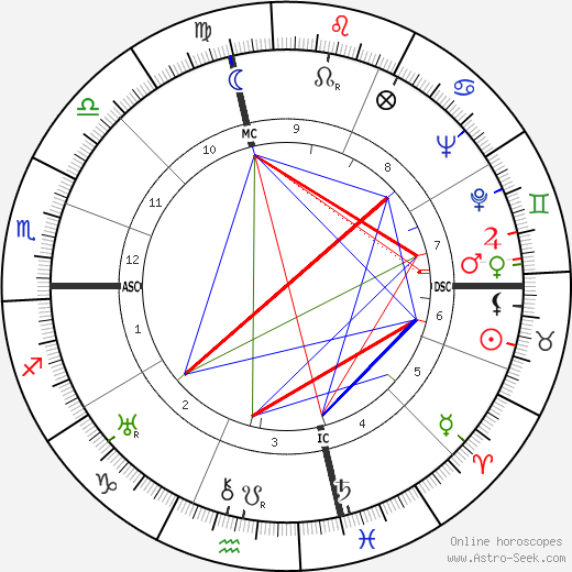 Mary Astor birth chart, Mary Astor astro natal horoscope, astrology