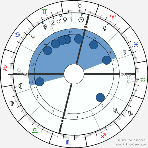 René Huyghe wikipedia, horoscope, astrology, instagram