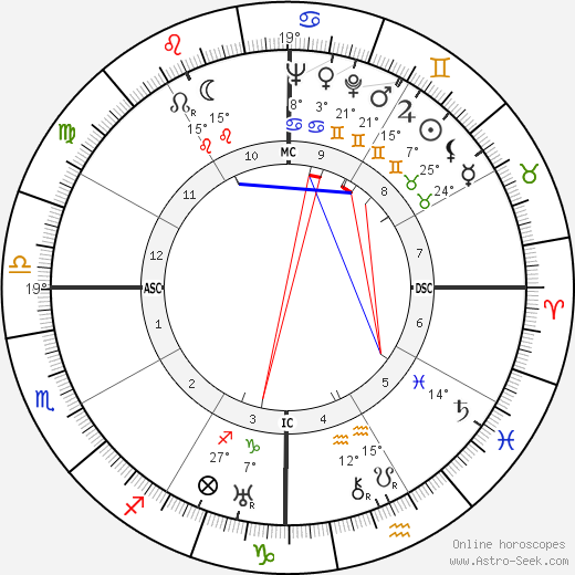 T. H. White birth chart, biography, wikipedia 2024, 2025