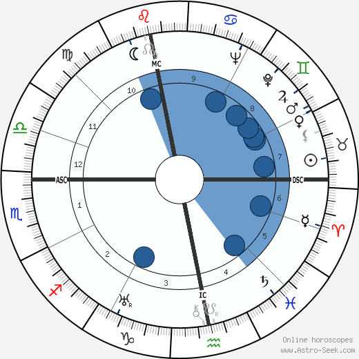 Wolfgang Abendroth wikipedia, horoscope, astrology, instagram