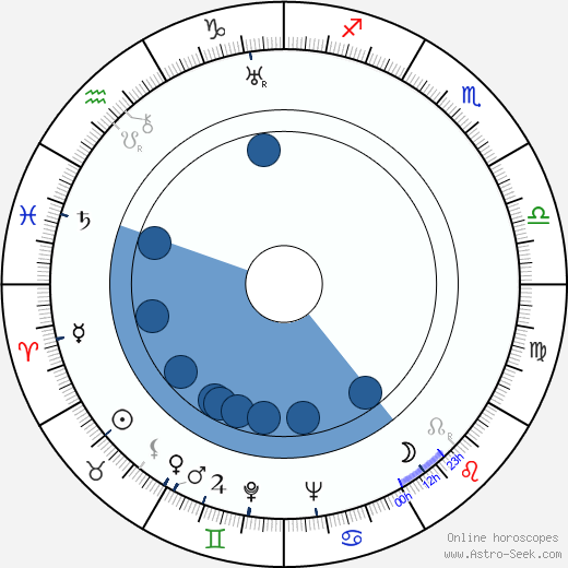 Yuri Tolubeyev wikipedia, horoscope, astrology, instagram