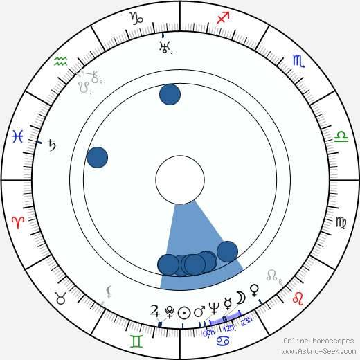 Albert Lieven Oroscopo, astrologia, Segno, zodiac, Data di nascita, instagram