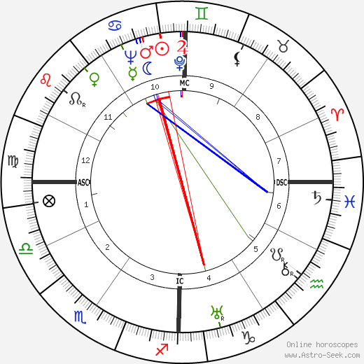 Anne Morrow Lindbergh birth chart, Anne Morrow Lindbergh astro natal horoscope, astrology