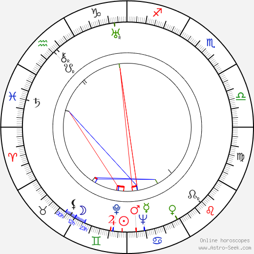 Grete Natzler birth chart, Grete Natzler astro natal horoscope, astrology