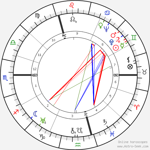 Hans Baumgartner birth chart, Hans Baumgartner astro natal horoscope, astrology