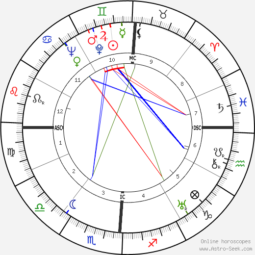 Josephine Baker birth chart, Josephine Baker astro natal horoscope, astrology