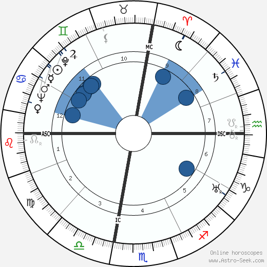 Melvin N. Gough wikipedia, horoscope, astrology, instagram