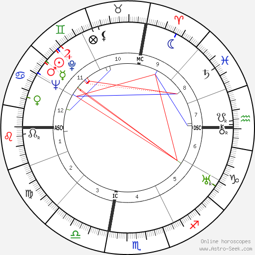 Melvin N. Gough birth chart, Melvin N. Gough astro natal horoscope, astrology