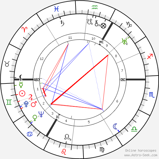 Norge birth chart, Norge astro natal horoscope, astrology