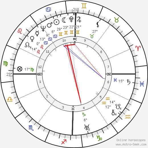 Nusch Éluard birth chart, biography, wikipedia 2023, 2024