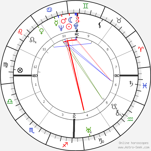 Nusch Éluard birth chart, Nusch Éluard astro natal horoscope, astrology