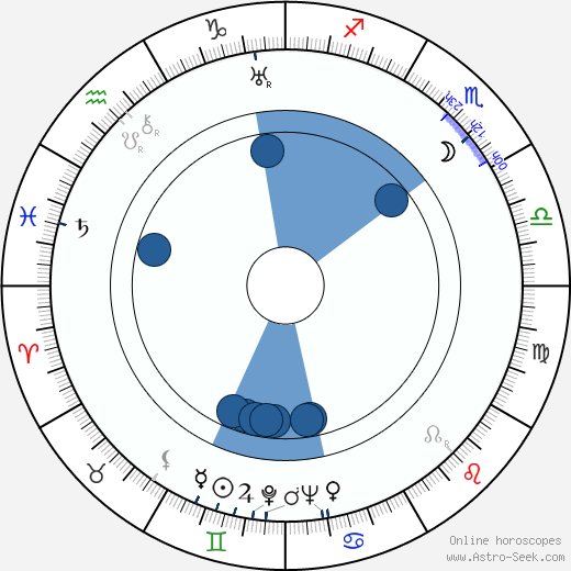 Richard Whorf wikipedia, horoscope, astrology, instagram