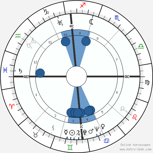 Robert A. Hughes wikipedia, horoscope, astrology, instagram