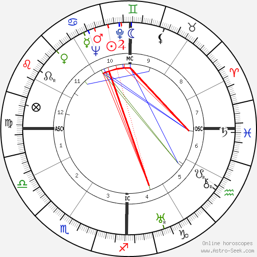 Robert W. King birth chart, Robert W. King astro natal horoscope, astrology