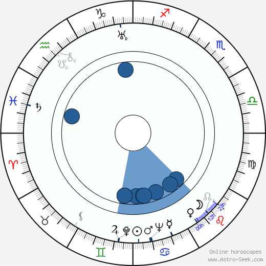 Roger Livesey Oroscopo, astrologia, Segno, zodiac, Data di nascita, instagram