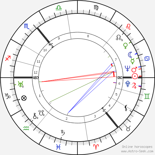 Wolfgang Köppen birth chart, Wolfgang Köppen astro natal horoscope, astrology