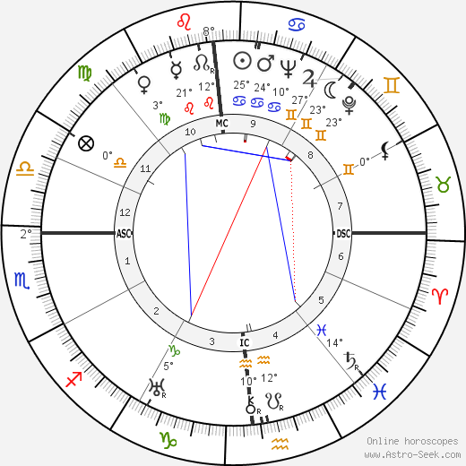 Clifford Odets birth chart, biography, wikipedia 2023, 2024