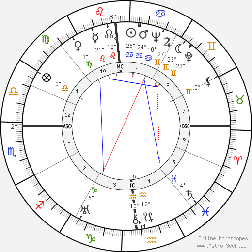 Clifford Odets birth chart, biography, wikipedia 2024, 2025