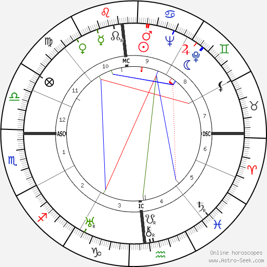 Clifford Odets birth chart, Clifford Odets astro natal horoscope, astrology