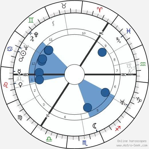 George Sanders wikipedia, horoscope, astrology, instagram