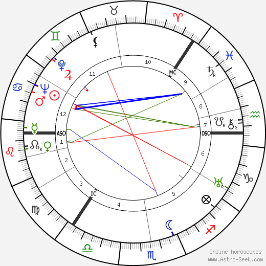 George Sanders birth chart, George Sanders astro natal horoscope, astrology