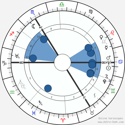 Hans Bethe wikipedia, horoscope, astrology, instagram