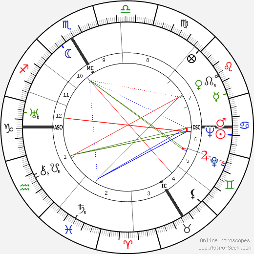 Hans Bethe birth chart, Hans Bethe astro natal horoscope, astrology