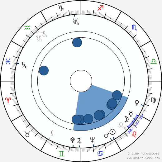 Ludwik Tatarski wikipedia, horoscope, astrology, instagram