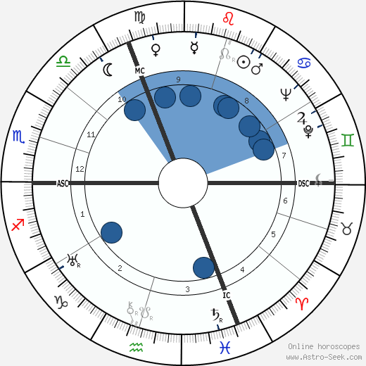 Roger Duchesne wikipedia, horoscope, astrology, instagram