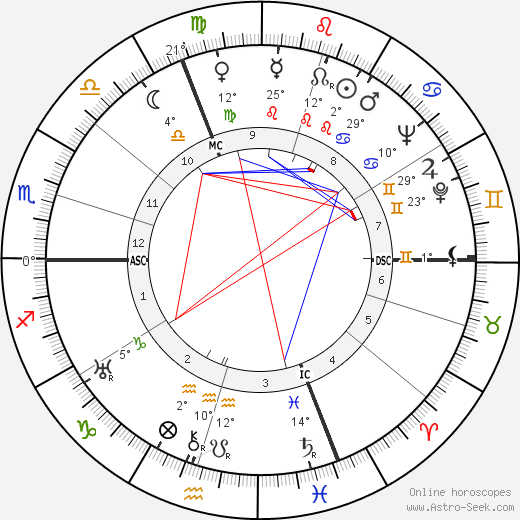 Roger Duchesne birth chart, biography, wikipedia 2024, 2025
