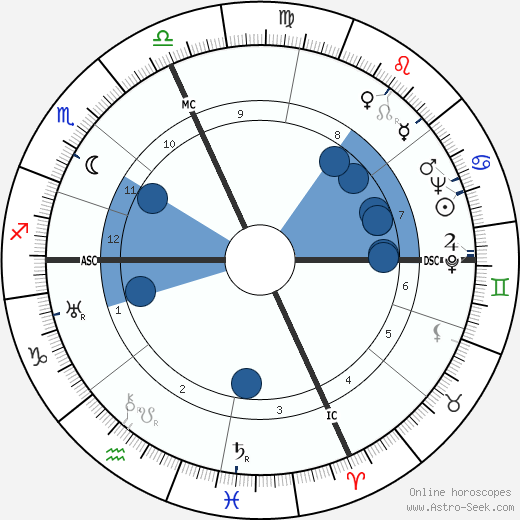 Seraphin Martin Oroscopo, astrologia, Segno, zodiac, Data di nascita, instagram