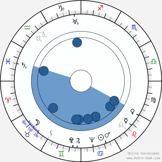 Vladimir Kaplunovskij wikipedia, horoscope, astrology, instagram