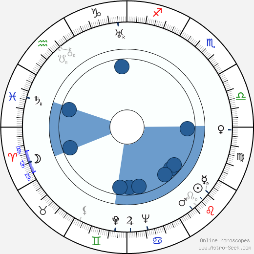 Dorothy Jordan wikipedia, horoscope, astrology, instagram