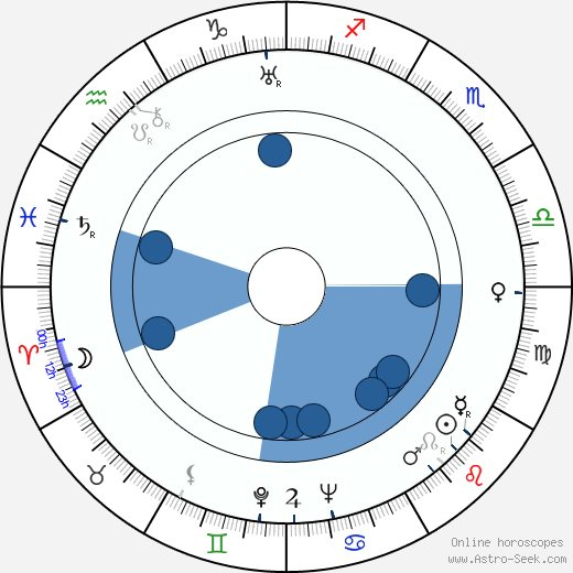 Dorothy Jordan wikipedia, biography, birth chart, instagram Dorothy Jordan wikipedia, horoscope, astrology, instagram