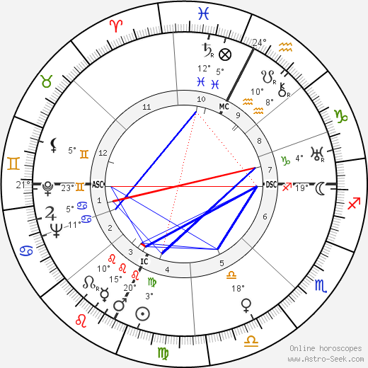 Ed Gein birth chart, biography, wikipedia 2024, 2025