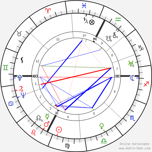 Ed Gein birth chart, Ed Gein astro natal horoscope, astrology