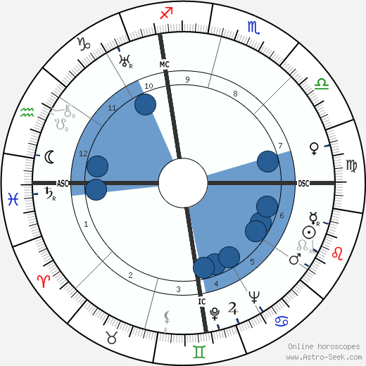 Ettore Majorana wikipedia, horoscope, astrology, instagram