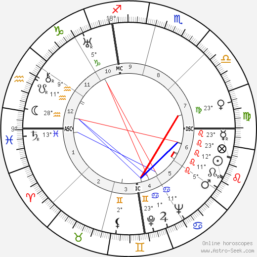 Ettore Majorana birth chart, biography, wikipedia 2023, 2024