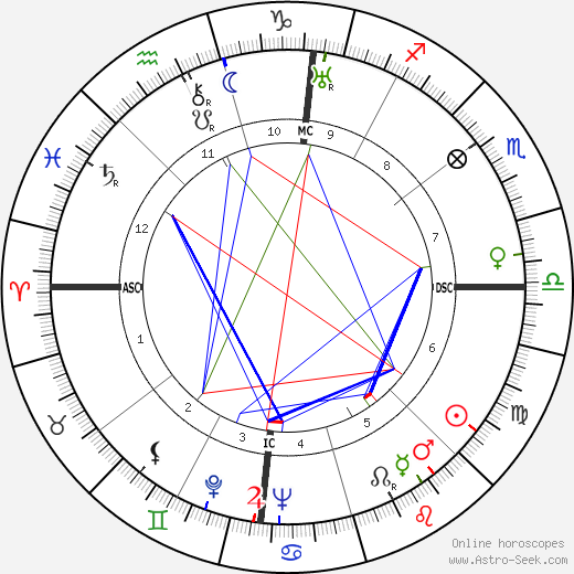 Joan Blondell birth chart, Joan Blondell astro natal horoscope, astrology