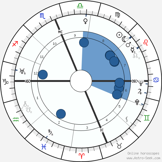 Birth chart of Philo Farnsworth - Astrology horoscope